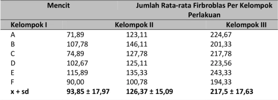 Tabel Hasil Rata-rata Jumlah sel Fibroblas antara Kelompok Kontrol, Povidone iodine 10%, dan Lendir Bekicot