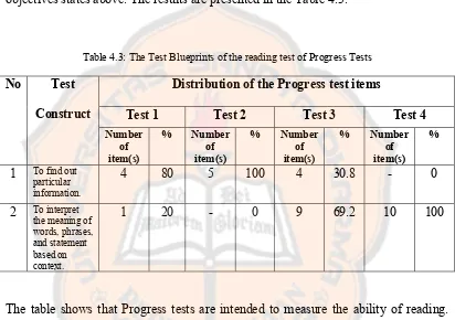 Table 4.3: The Test Blueprints of the reading test of Progress Tests 
