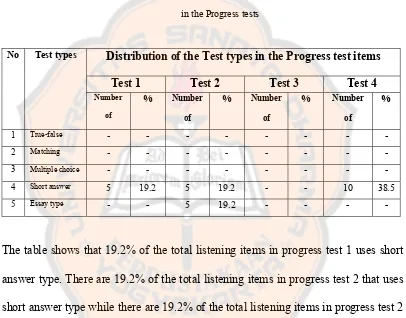 Table 4.1.2: The Frequency Distribution of Test types of the listening items  