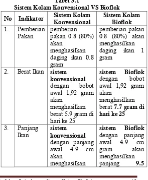 Tabel 3.1 Sistem Kolam Konvensional VS Bioflok 