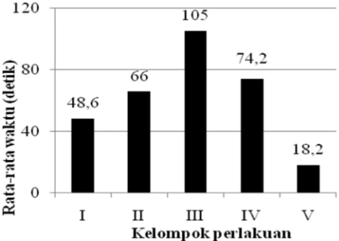 Tabel 3. Data hasil pengamatan waktu pembekuan darah.