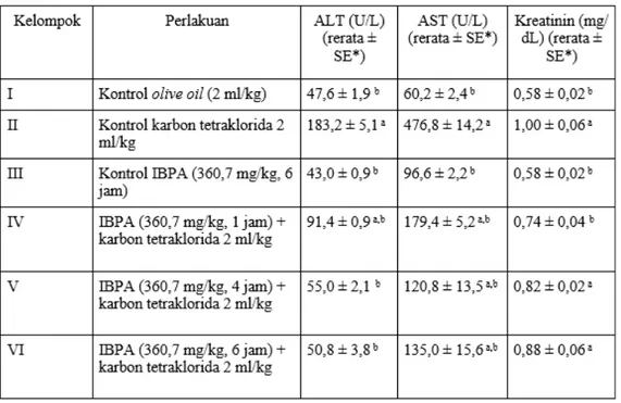 Tabel 1. Pengaruh Waktu Pemberian Infusa Biji P. americana terhadap Aktivitas Transaminase  Serum Dan Kadar Kreatinin Pada Tikus Terinduksi Karbon Tetraklorida (n=5)