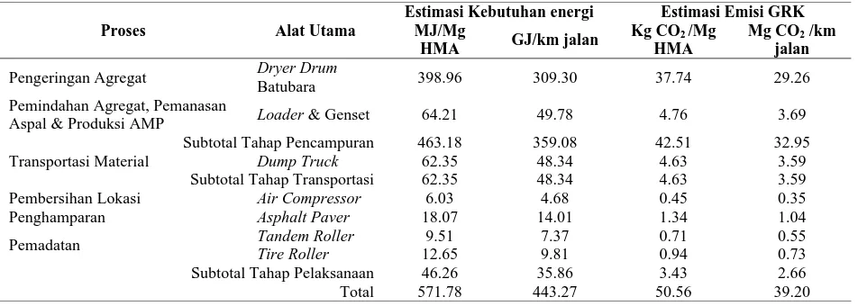 Tabel 7. Estimasi konsumsi energi dan emisi gas rumah kaca Studi Kasus II 