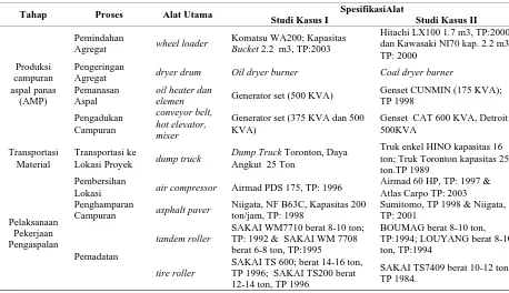Tabel 2. Perbandingan spesifikasi peralatan studi kasus I dan II 