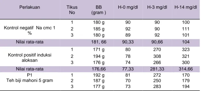 Tabel 1 . Hasil Pengukuran Kadar Glukosa Darah Tikus  Perlakuan  Tikus          No  BB             (gram )  H-0 mg/dl  H-3 mg/dl  H-14 mg/dl  Kontrol negatif  Na cmc 1  %  1  180 g  90  90  100 2 185 g 92 90 111  3  180 g  89  92  101  Nilai rata-rata  181