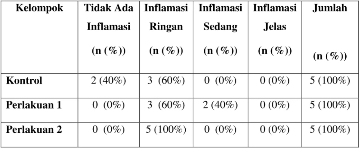 Tabel 1. Hasil analisis deskriptif indeks inflamasi hepar tiap kelompok  Kelompok  Tidak Ada 