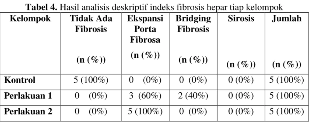 Tabel 4. Hasil analisis deskriptif indeks fibrosis hepar tiap kelompok  Kelompok  Tidak Ada 