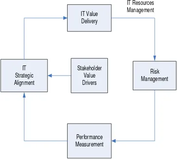 Gambar 1 Fokus utama IT Governance 