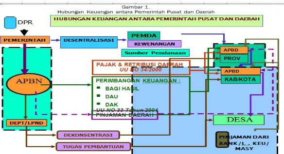 Gambar 1. Hubungan Keuangan antara Pemerintah Pusat dan Daerah (Sumber:Aulia Rachmat (2007),  
