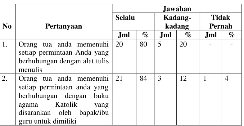 Tabel 2