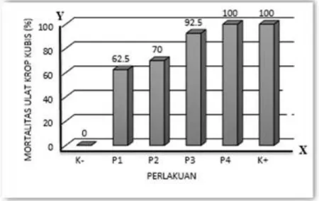 Tabel  1,  menunjukkan bahwa tingkat  toksisitas  pada daun Sambung Nyawa (Gynura  procumbens  L)  pada  skala  laboratotium  memiliki  perbedaan  pada  setiap  konsentrasi  setelah  pengamatan  selama  48  jam