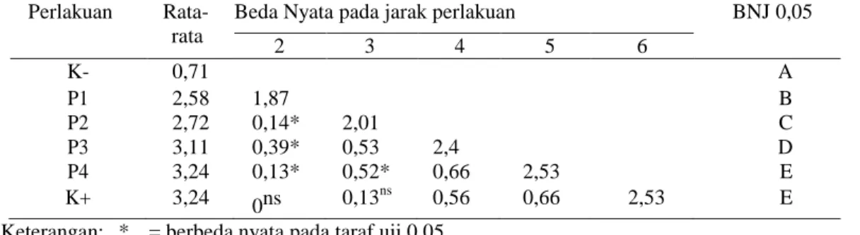Tabel 2. Hasil  Uji  Beda  Nyata  Jujur  (BNJ)  Toksisitas  Ekstrak  Daun  Sambung  Nyawa  (Gynura procumbens L) Terhadap Mortalitas Ulat Krop Kubis Skala Laboratorium