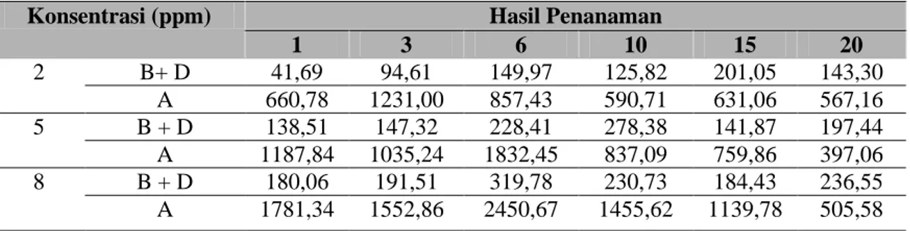 Tabel 1. Hasil analisis penyerapan logam Cd (mg/Kg b.k) dalam larutan media yang berisi  logam Cd, pH 6-7