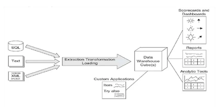 Gambar 1. Langkah-langkah proses Businnes Intelligence