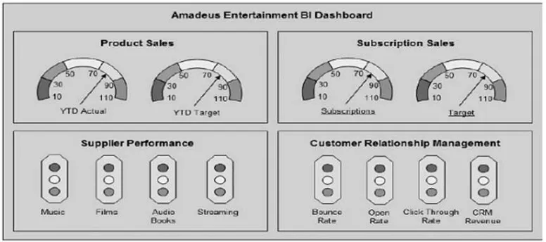 Gambar 4. Amadeus Entertainment BI dashboard 