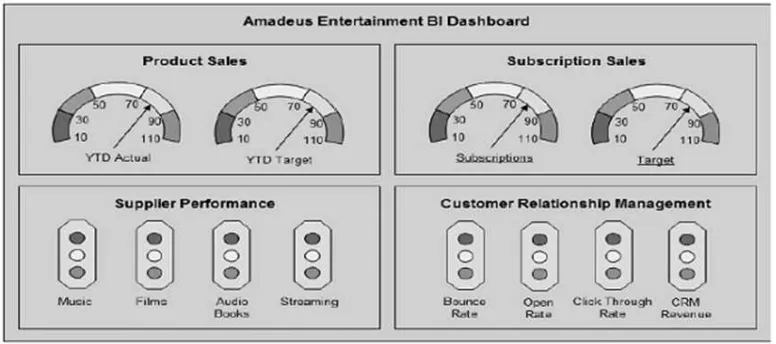Gambar 4. Amadeus Entertainment BI dashboard 