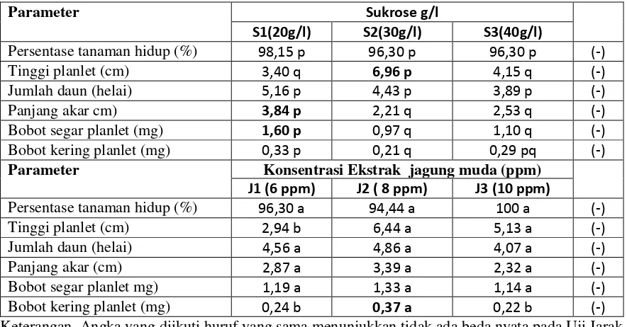Tabel 1. Rerata persentase tanaman hidup(%),tinggi planlet (cm), jumlah daun (helai), panjang akar cm), bobot segar planlet (mg), dan bobot kering planlet (mg) pada berbagai konsentrasi ekstrak jagung muda dan sukrose 