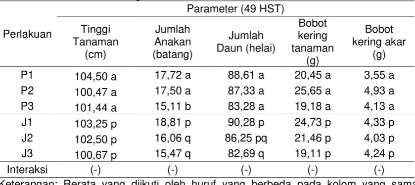 Tabel 2. Parameter jumlah malai, bobot 1000 biji, panjang malai, jumlah gabah/malai, 