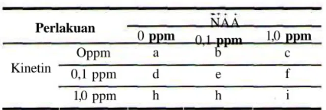 Tabel 1. Perlakuan Kinetin Oppm 0,1 ppm 1,0 ppm 0 ppmadh NAA 0,1 ppmbeh 1,0 ppmcfi