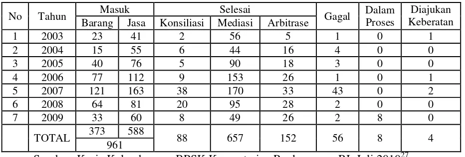 Tabel 1. Data Statistik Perkara di BPSK seluruh Indonesia 2003-2009 