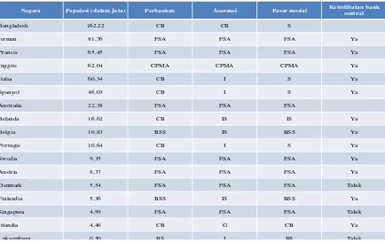 Tabel 2. Struktur Pengawasan Sistem Keuangan Berdasarkan Industri