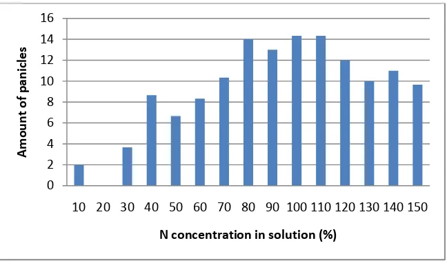 Figure 2. The average amount of tillers per hill at the harvest time  