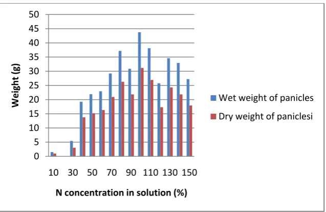 Figure 5. The average wet and dry weight of plant tissue  