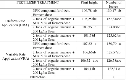 Tabel 1. Nutrientns availability in soil and fertilization recommendation 