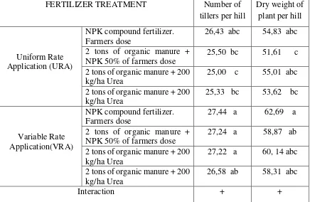 Table 4. The effect of VRA by using gledur to the tiller and plant dry weight at 45 days after transplanting   