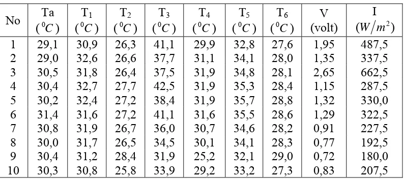 Tabel 4.7  Data penelitian pengering energi surya dengan bahan absorber dari plat alumunium yang dilapisi arang dengan variasi massa 1,5 kg 