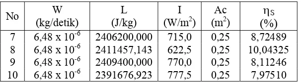 Tabel 4.33  ang di lapisi arang dengan variasi massa 0,5 kg Hasil perhitungan ∆p, W, dan Q pada penelitian pengering  energi surya dengan bahan absorber dari plat alumunium y