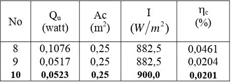 Tabel 4.36  Hasilan efpenn padalitian   gggaanrblat m perhitungg isiensi g dgambila va(η ) p absom penepen ering ener i surya denn baher dari palu unium yan di lapisi aranenganriasi assa 1 kg 