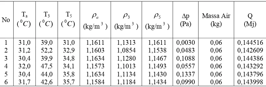 Tabel 4.37  Hasil perhitungan efisiensi sistem pengeringan (ηSpada penelitian pengering energi surya dengan bahan absorber dari unas arang dengan variasi m) plat alumium y ng di lapi i assa 1 kg 