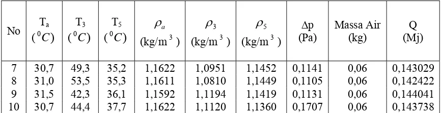 Tabel 4.39  Haspen gi a  penelitian peng ingrgia dbaer dari plat alumil iurhitungadi ener arabergunan(Qu) padaer   ene suryengan han absorbun m yang lapising deng variasi massa 1,5 kg 