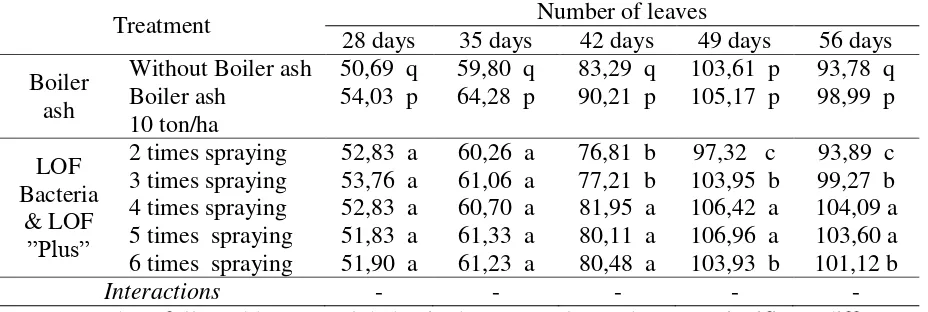 Table 1. The effect of boiler ash application and LOF Bacteria + LOF “Plus” spraying frequency on number of leaves  