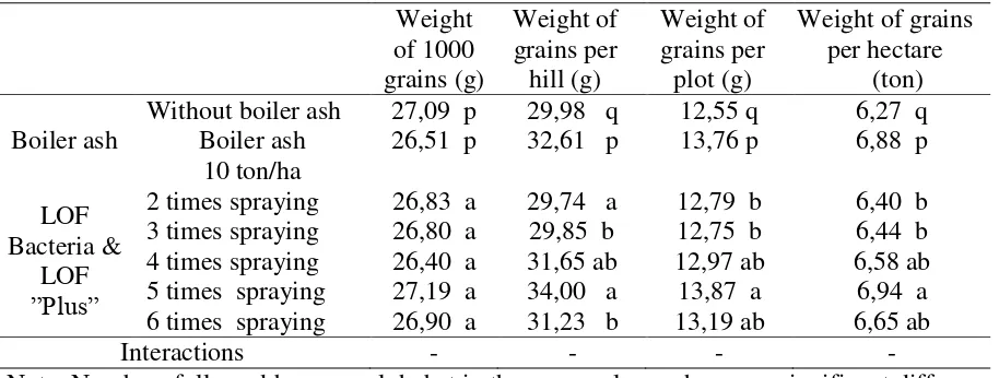 Table 4. The effect of boiler ash application and LOF bacteria + LOF “Plus” spraying frequencyon yield components 