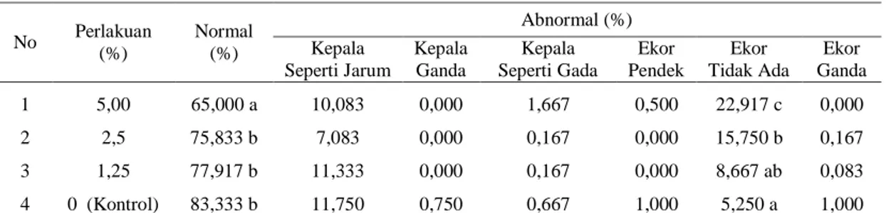 Tabel 3 Persentase Morfologi Spermatozoa Normal dan Abnormal pada Setiap Perlakuan   dan Kontrol Mencit (Mus musculus L.) 