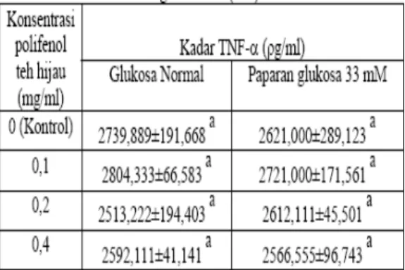 Tabel 1. Rerata hasil pengukuran kadar TNF-a pada kultur sel trofoblas dengan ELISA (n=3)