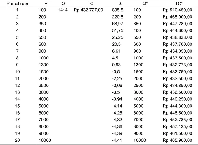 Tabel 1. Rekapitulalsi hasil perhitungan total cost (TC) dengan batasan gudang  Percobaan  F  Q  TC     Q*  TC*  1  100  1414  Rp 432.727,00  895,5  100   Rp 510.450,00   2  200  220,5  200   Rp 465.900,00   3  350  68,97  350   Rp 447.289,00   4  400  51,