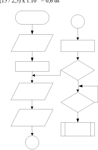 Gambar 3.16 Diagram Alir Pola Garis Vertikal 
