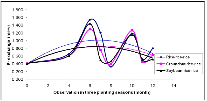 Figure 4. Content of K-exchange in many kind of crops rotation on three planting seasons 