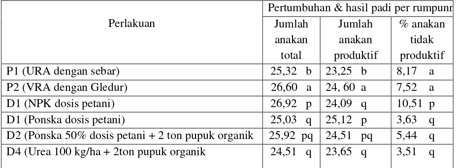 Tabel 2. Aplikasi Gledur VRA dan URA terhadap pertumbuhan tanaman padi umur 56 hst 