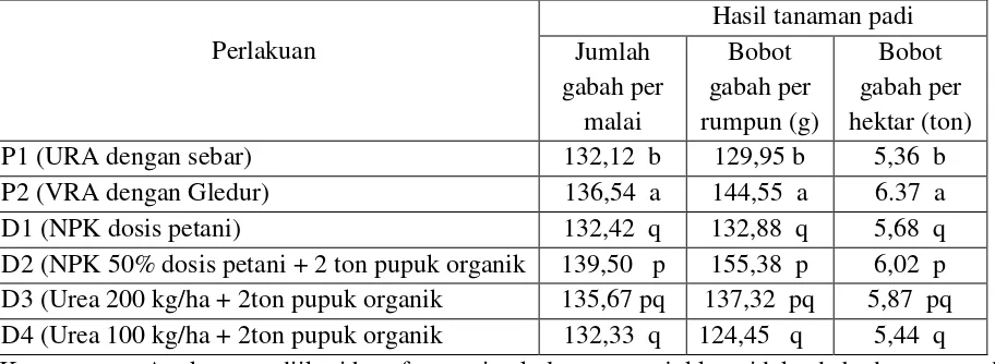 Tabel 3. Aplikasi Gledur VRA dan URA terhadap hasil gabah padi kering panen 