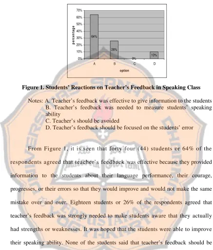 Figure 1. Students’ Reactions on Teacher’s Feedback in Speaking Class 