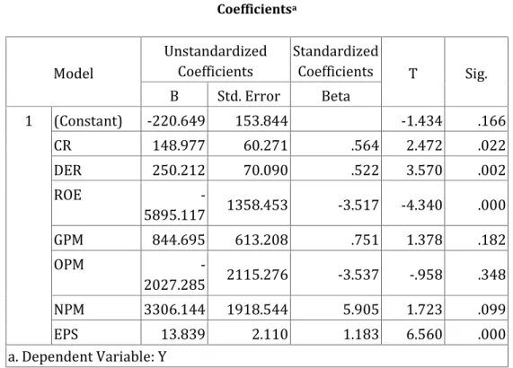 Tabel 5. Coefficients a Model UnstandardizedCoefficients StandardizedCoefficients T Sig