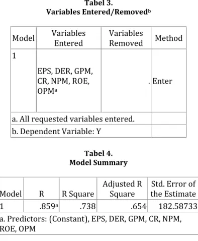 Tabel 3. Variables Entered/Removed b Model Variables Entered VariablesRemoved Method 1 EPS, DER, GPM, CR, NPM, ROE, OPM a 