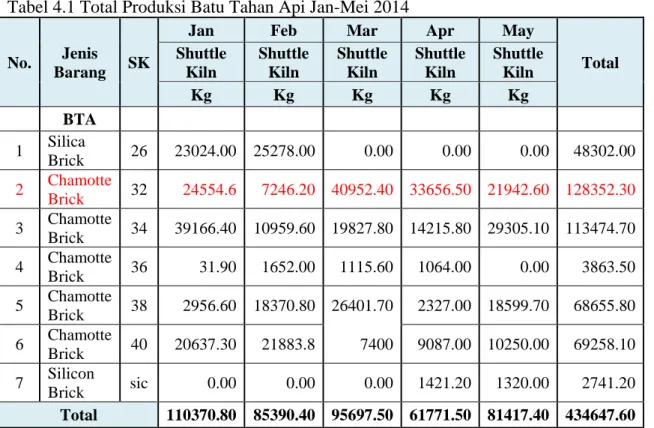 Tabel 4.1 Total Produksi Batu Tahan Api Jan-Mei 2014 