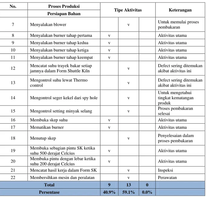 Tabel 4.4 Rekap Masing-masing Aktivitas  No  Proses  Produksi  Tipe Aktivitas  Jumlah  VA  NNVA  NVA  1  Persiapan  bahan  3  15  6  24  2  Pembuatan  masse  3  10  0  13  3  Pembentukan  6  10  0  16 