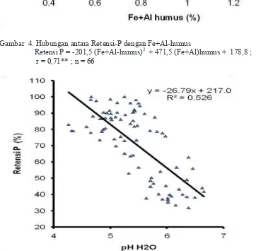 Gambar 4. Hubungan antara Retensi-P dengan Fe+Al-humus 2 