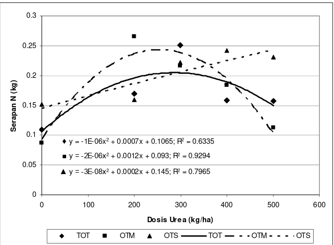 Tabel 1. Serapan N (kg) oleh Jagung DK 8652 yang dipupuk Urea pada OTK 